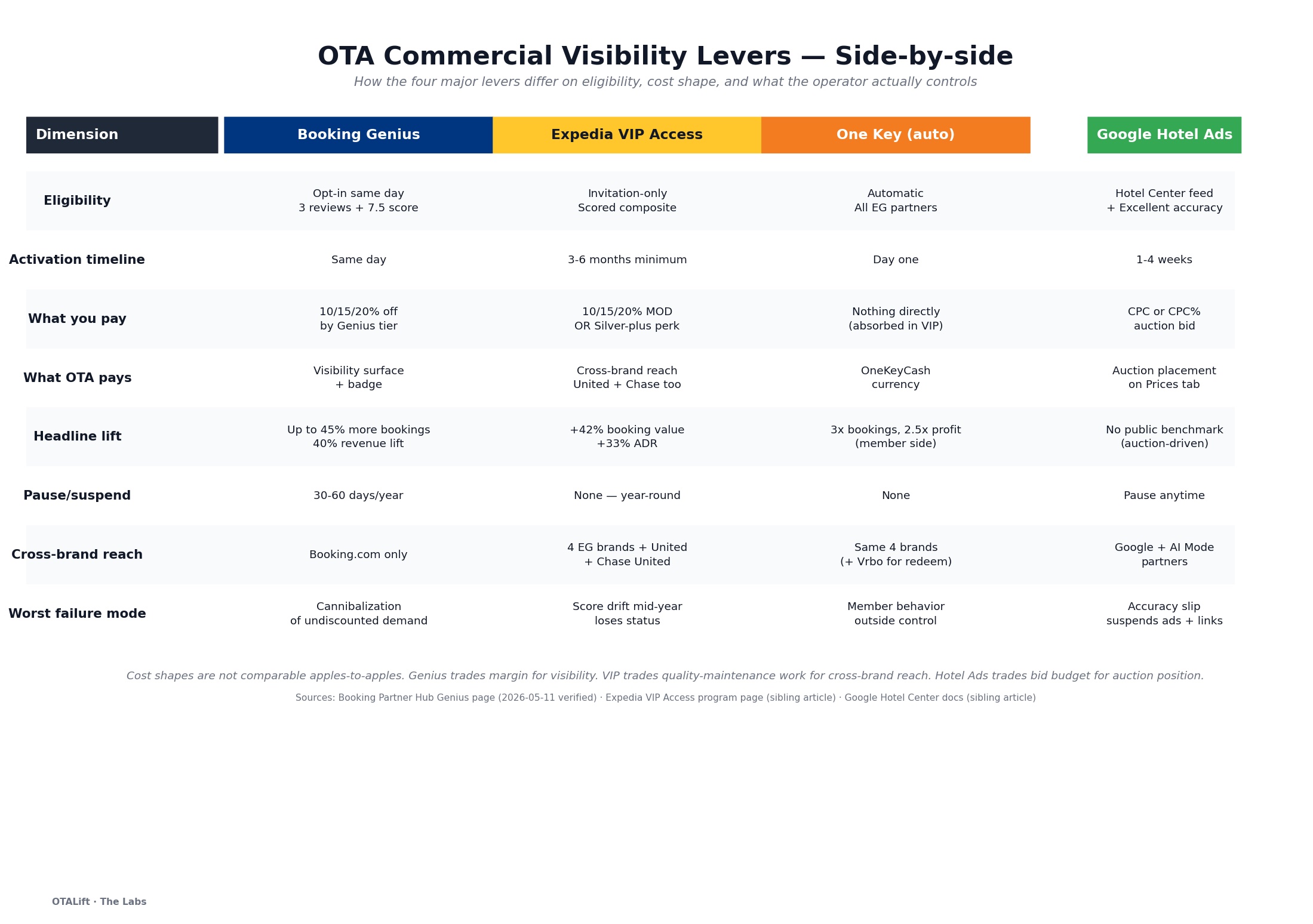 Side-by-side comparison matrix of Booking Genius, Expedia VIP Access, One Key, and Google Hotel Ads across eight dimensions: eligibility, activation timeline, what the hotelier pays, what the OTA pays, headline performance lift, pause mechanic, cross-brand reach, and worst failure mode. Footer caption notes that cost shapes are not comparable apples-to-apples.