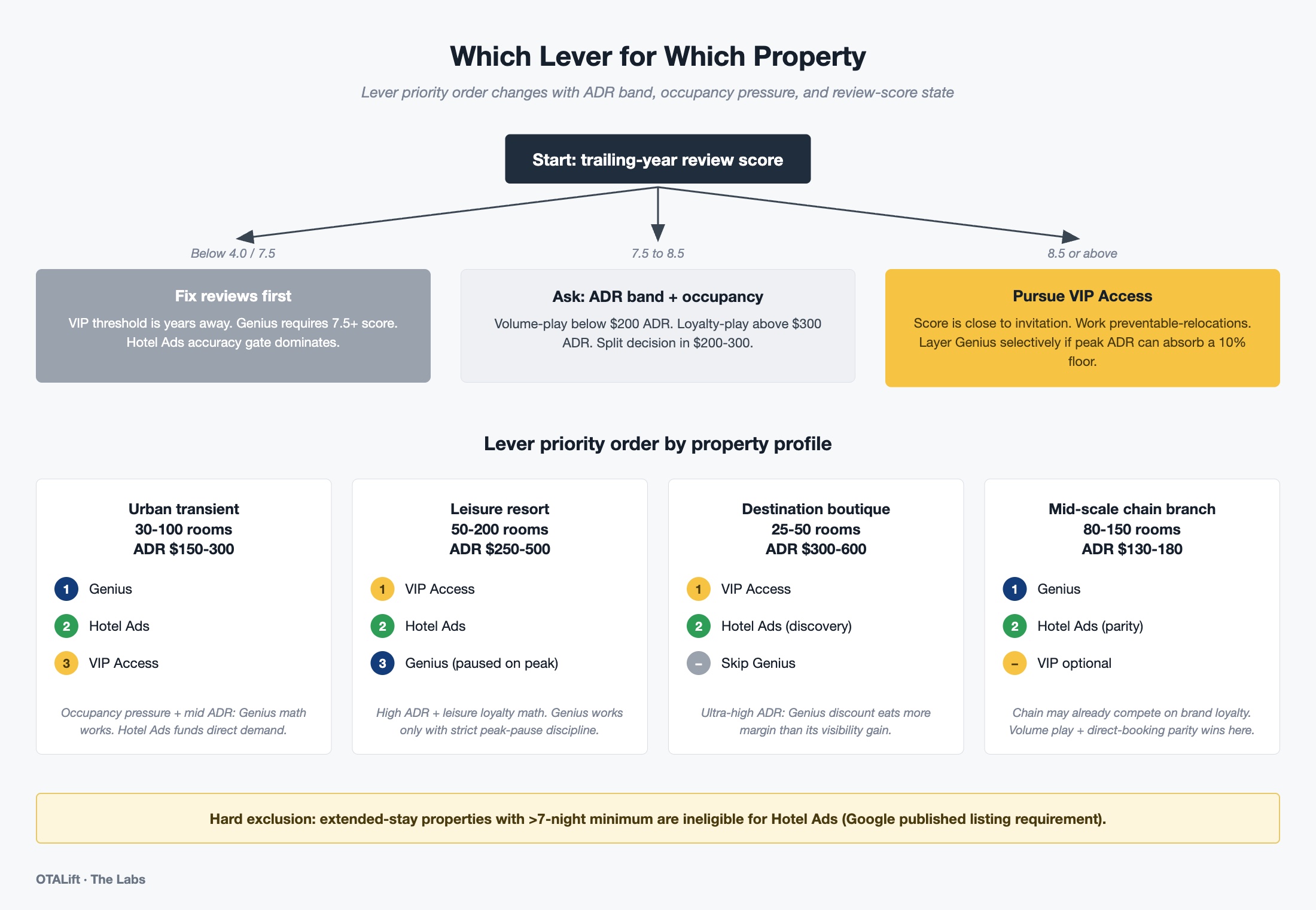 Decision tree titled "Which Lever for Which Property" with the root question "Start: trailing-year review score" branching three ways. Sub-4.0 routes to "Fix reviews first." 7.5 to 8.5 routes to "Ask: ADR band and occupancy" with volume-play below $200 ADR and loyalty-play above $300. 8.5 or above routes to "Pursue VIP Access." Below the tree, a four-column table maps property profiles (urban transient, leisure resort, destination boutique, mid-scale chain branch) to lever priority orders with brief reasoning. Footer banner names the hard exclusion: extended-stay properties with greater than 7-night minimum are ineligible for Hotel Ads.